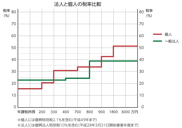 不動産オーナー様向けサービス|渋谷広志税理士事務所|江東区・江戸川