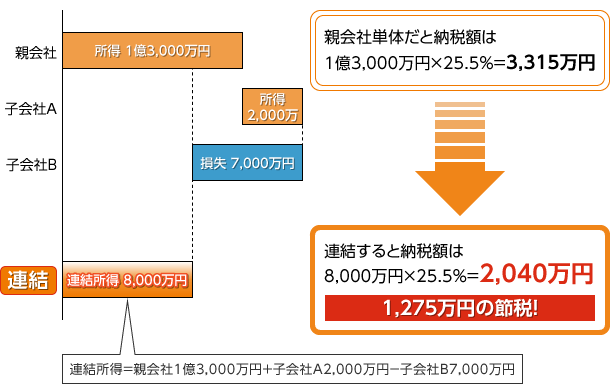 グループ通算税制