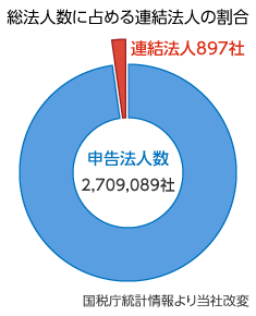 円グラフ